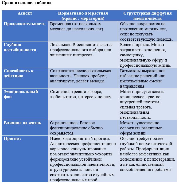 Профориентация Сравнительная таблица